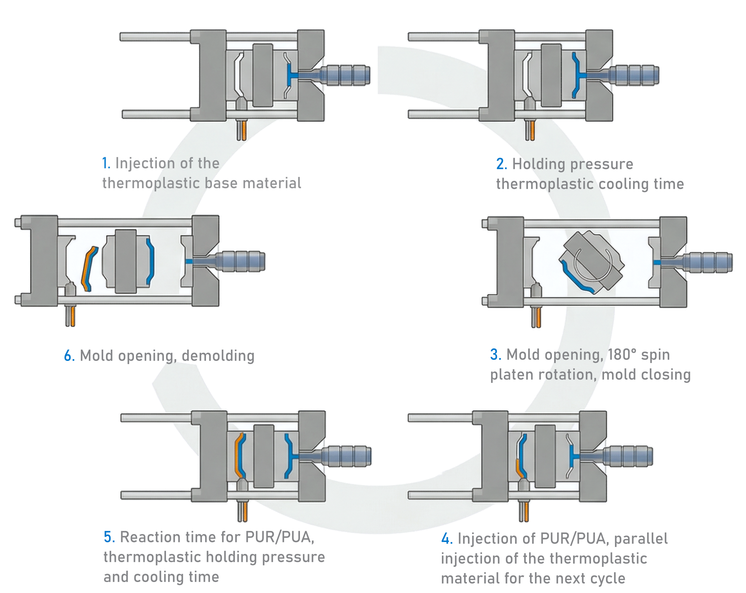 ColorForm Technology: PUR Coating in Injection Molding | KraussMaffei Group